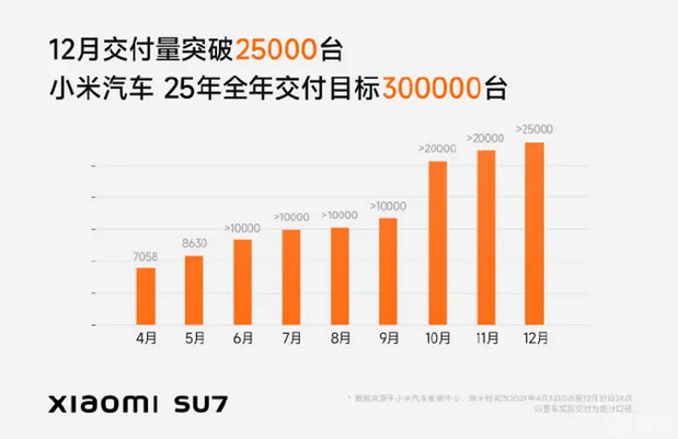 Screenshot 2025-01-01 at 23-55-50 小米汽车全年交付超13.5万台 2025年交付目标300000台_易车.png