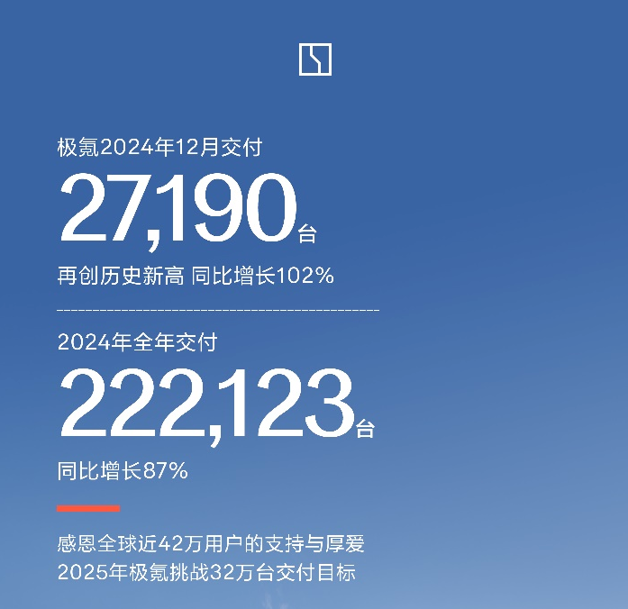 Screenshot 2025-01-05 at 21-43-32 极氪12月交付27190台，2024全年交付超22.2万台｜皆电.png