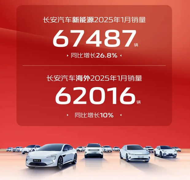 Screenshot 2025-02-06 at 14-18-24 长安汽车2025年1月销量275700辆 新能源销量67487辆_易车.png
